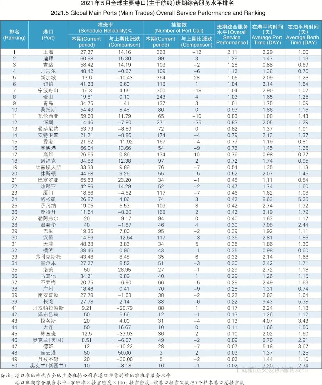 5月準(zhǔn)班率丨班輪準(zhǔn)班率繼續(xù)下行 航線跳港緩解船期延誤