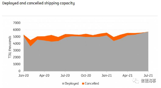 海運運費還將繼續(xù)上升！因為這五個原因 