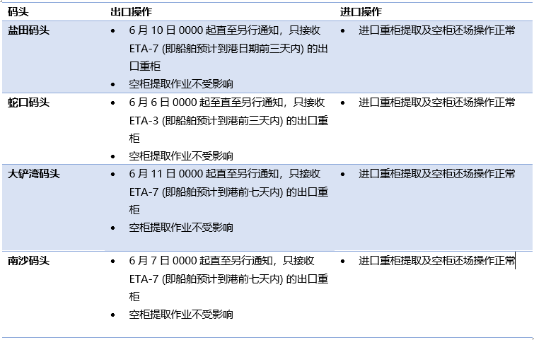 鹽田港大擁堵的影響已超過蘇伊士運河堵塞！各大船公司再次新增跳港航次  