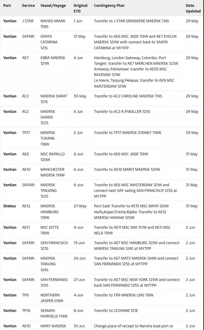 鹽田港大擁堵的影響已超過蘇伊士運河堵塞！各大船公司再次新增跳港航次  