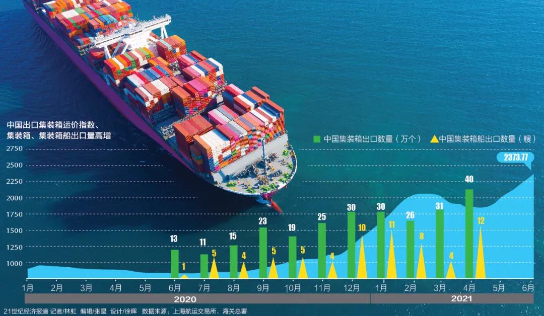 海運(yùn)價(jià)格瘋漲！船公司不斷加碼附加費(fèi)，旺季來(lái)臨小貨主無(wú)奈棄單  