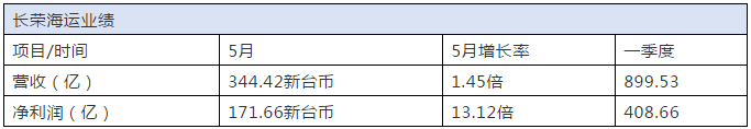 每天進(jìn)賬5.5億！長(zhǎng)榮海運(yùn)5月份又賺爆了  