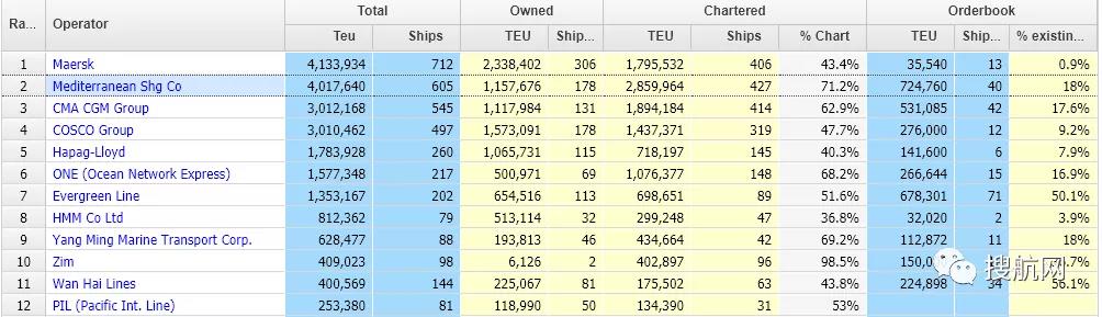 前10大班輪公司控制著85%的市場，整合和新造船讓船隊集中度大增