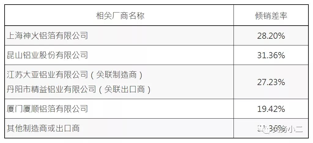 臺灣對原產(chǎn)于大陸特定產(chǎn)品征收最高31.36%反傾銷稅，加拿大對中國部分家具征收高達295%關(guān)稅