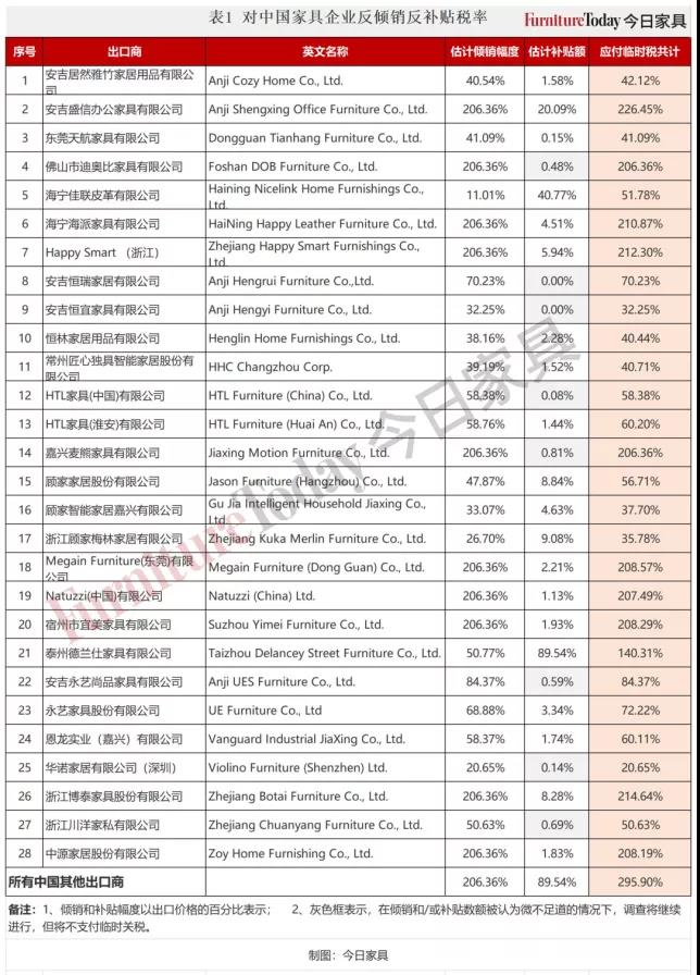 臺灣對原產(chǎn)于大陸特定產(chǎn)品征收最高31.36%反傾銷稅，加拿大對中國部分家具征收高達295%關(guān)稅