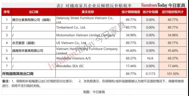 臺灣對原產(chǎn)于大陸特定產(chǎn)品征收最高31.36%反傾銷稅，加拿大對中國部分家具征收高達295%關(guān)稅