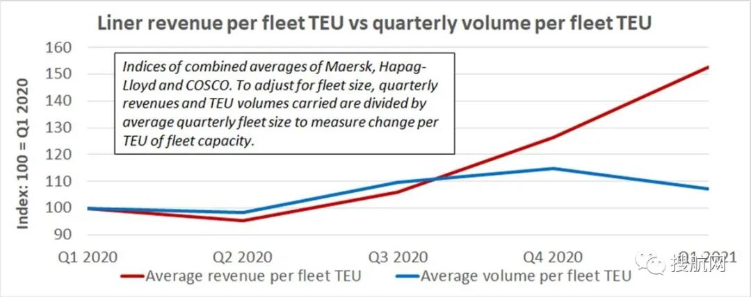 集裝箱船日租金沒有上限！船公司對船隊管理采取不同策略