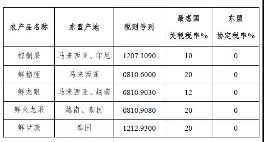 RCEP中的商品歸類(lèi)——東盟商品篇  