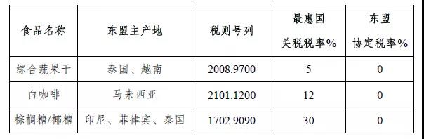 RCEP中的商品歸類(lèi)——東盟商品篇  