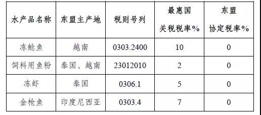 RCEP中的商品歸類(lèi)——東盟商品篇  