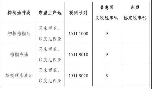 RCEP中的商品歸類(lèi)——東盟商品篇  