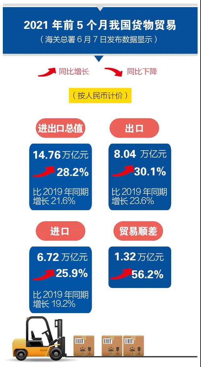 一圖讀懂 |14.76萬億元， 前5個(gè)月我國外貿(mào)進(jìn)出口再交出“好成績”