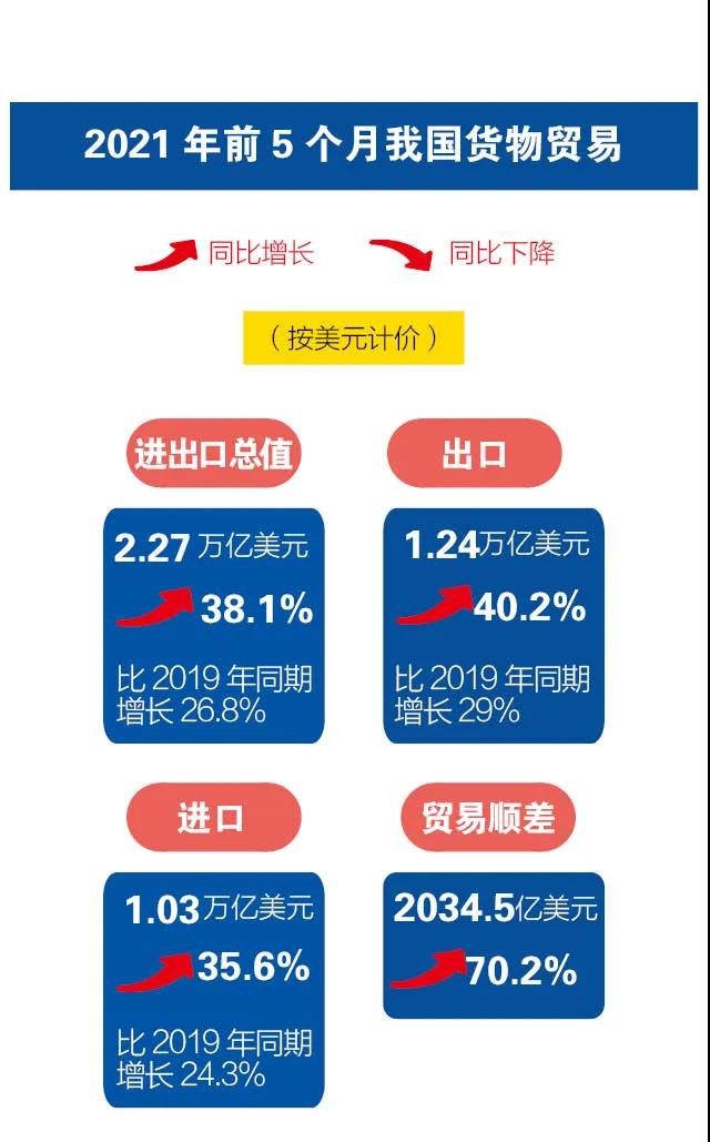 一圖讀懂 |14.76萬億元， 前5個(gè)月我國外貿(mào)進(jìn)出口再交出“好成績”