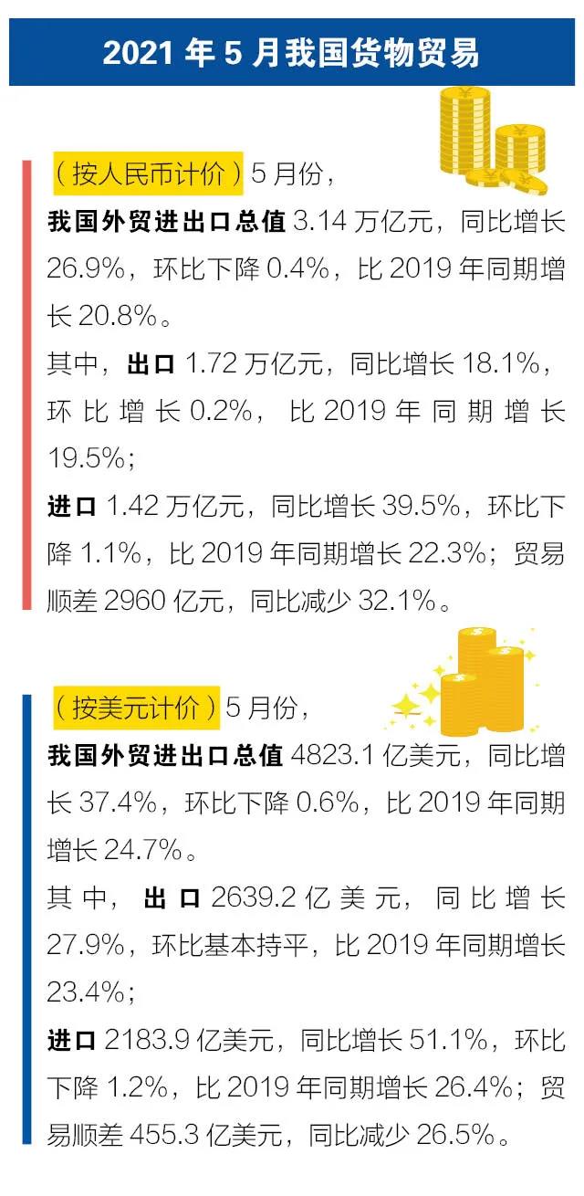 一圖讀懂 |14.76萬億元， 前5個(gè)月我國外貿(mào)進(jìn)出口再交出“好成績”