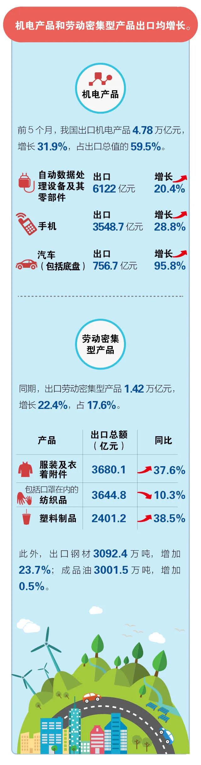 一圖讀懂 |14.76萬億元， 前5個(gè)月我國外貿(mào)進(jìn)出口再交出“好成績”