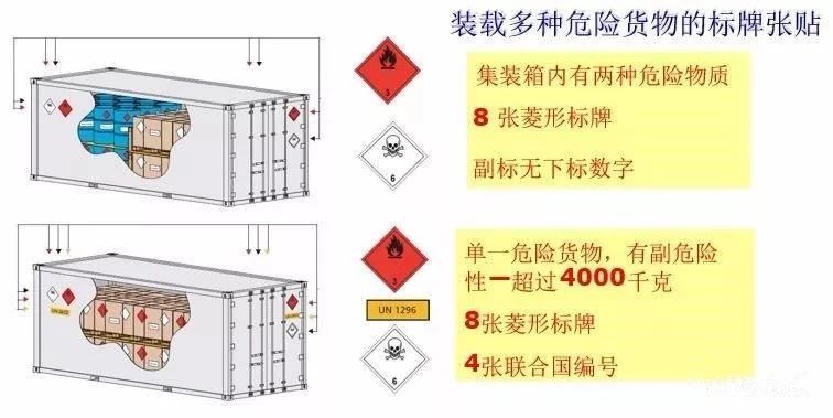 危險(xiǎn)品集裝箱標(biāo)志的那些事！