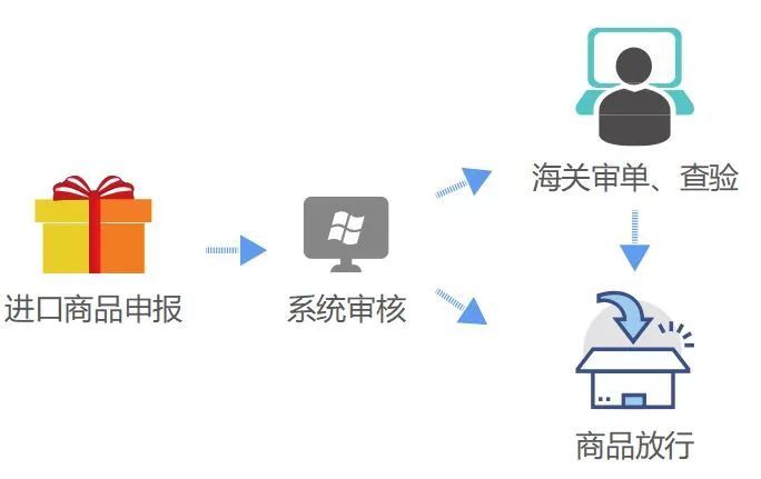 干貨 | 跨境電商零售進口商品通關流程  