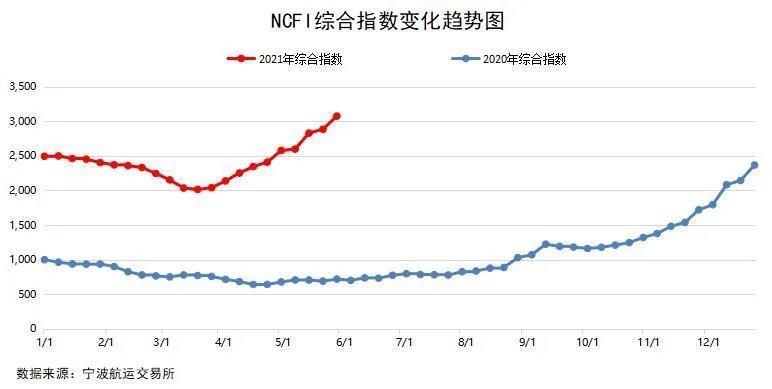 2021年5月寧波口岸主要集裝箱航線市場(chǎng)分析