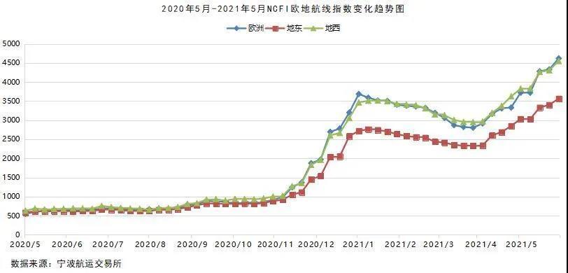 2021年5月寧波口岸主要集裝箱航線市場(chǎng)分析