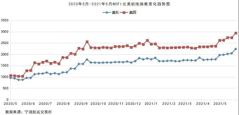 2021年5月寧波口岸主要集裝箱航線市場(chǎng)分析