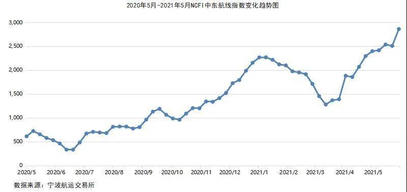 2021年5月寧波口岸主要集裝箱航線市場(chǎng)分析