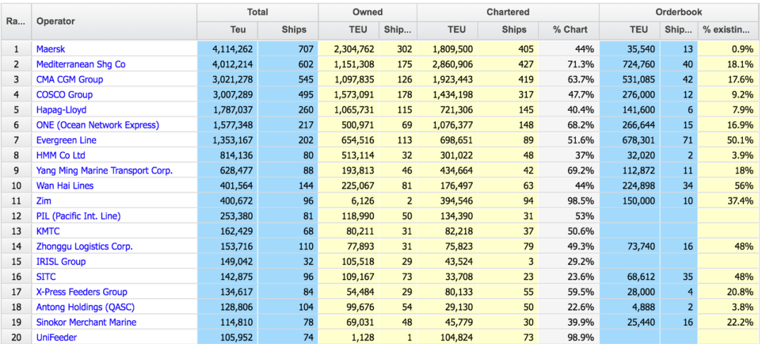 【最新運力榜】地中海航運增加72644TEU 