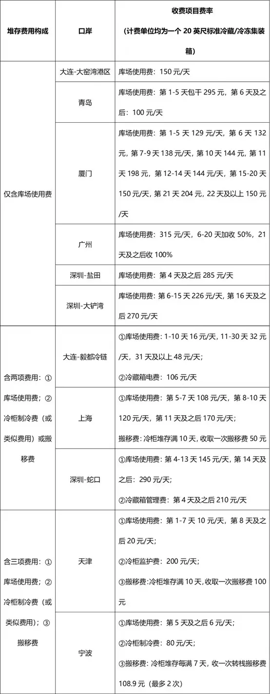 進(jìn)口冷鏈集裝箱貨物走哪個(gè)港口最省堆存費(fèi)？ 