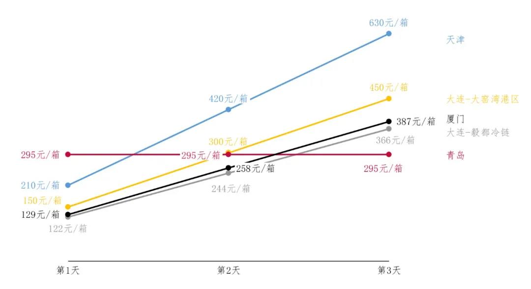 進(jìn)口冷鏈集裝箱貨物走哪個(gè)港口最省堆存費(fèi)？ 