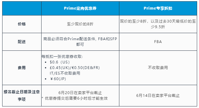 亞馬遜官宣Prime Day日期，這些問題官方提醒賣家要注意  
