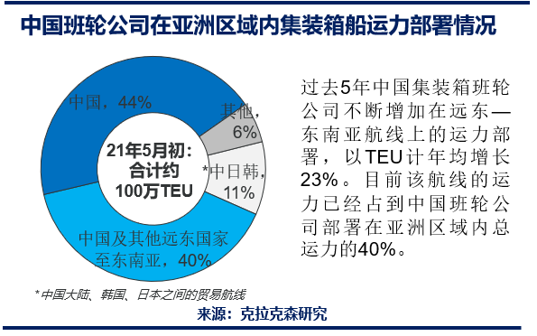 克拉克森研究：中國集裝箱班輪公司 - 亞洲區(qū)域內(nèi)貿(mào)易的關(guān)鍵角色  