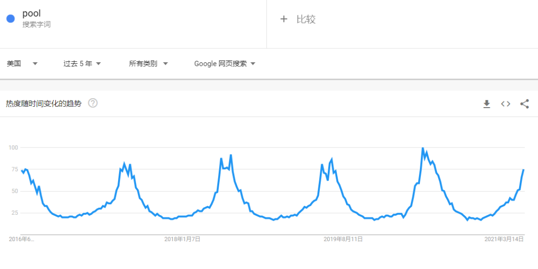 熱度飆升，泳池類相關(guān)產(chǎn)品在亞馬遜熱賣