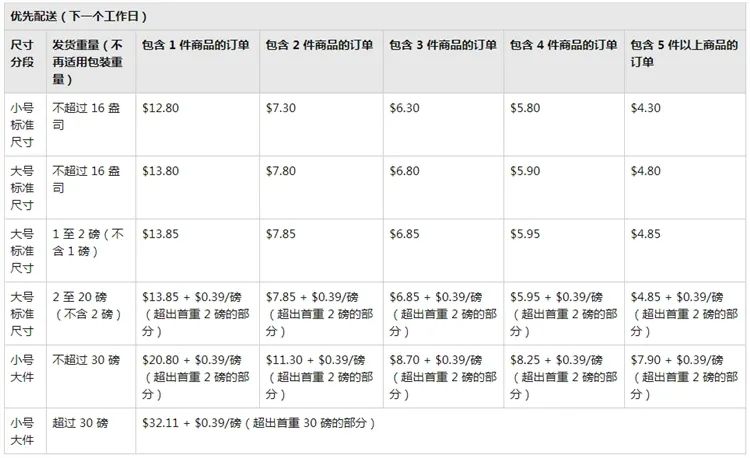 亞馬遜服飾公告引爭(zhēng)議，F(xiàn)BA配送費(fèi)正式上漲