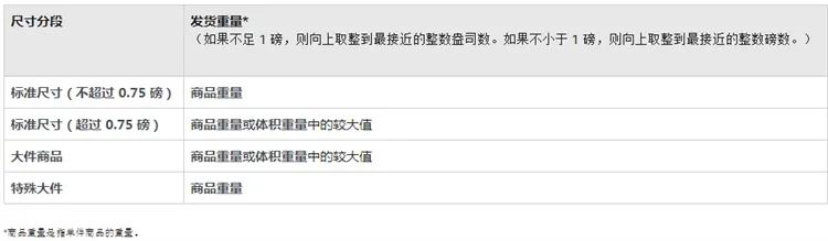 亞馬遜服飾公告引爭(zhēng)議，F(xiàn)BA配送費(fèi)正式上漲