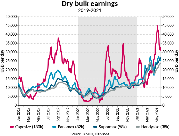 干散貨航運收益創(chuàng)10年新高 