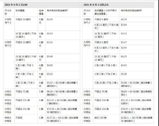 多位賣家銷量刷新低，亞馬遜配送費又漲了