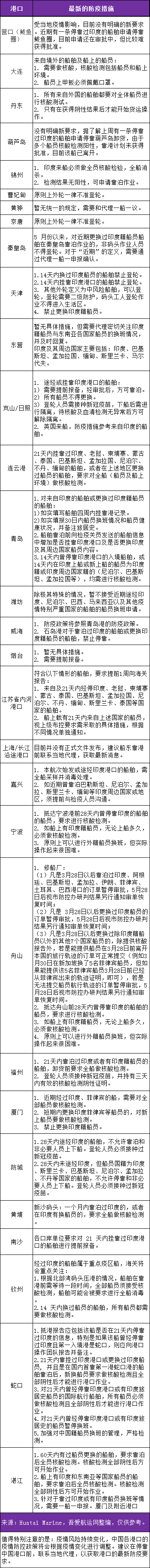 中國(guó)港口最新疫情防控措施一覽