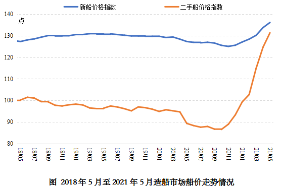 新船價格緩慢上漲  