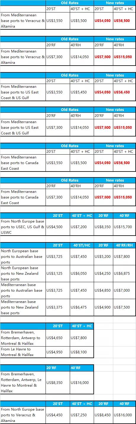中遠(yuǎn)海宣布對(duì)拉美和非洲實(shí)施新的GRR6月生效！達(dá)飛實(shí)施新的FAK費(fèi)率7月生效