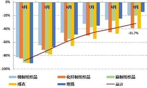 印度服裝出口訂單驟減24%，訂單回流中國紡織外貿(mào)老板寧可不接！