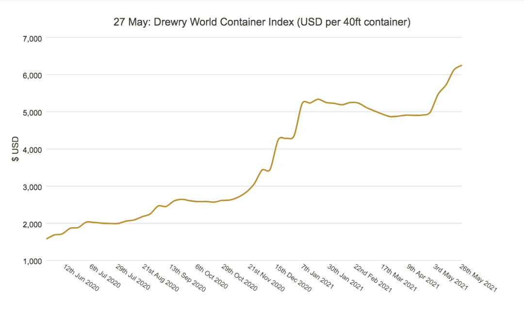 上海到鹿特丹運費漲至10174美元！亞歐航線運費創(chuàng)10年新高！  