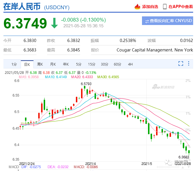 飆破6.40關(guān)口！人民幣對美元匯率創(chuàng)下三年來新高，結(jié)算10萬美金虧8萬