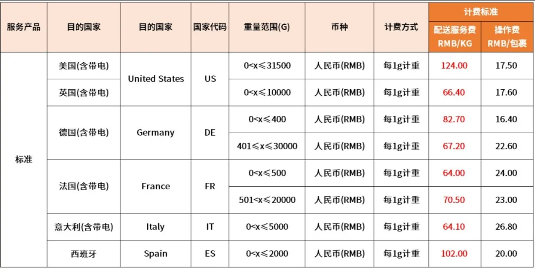 eBay：6月1日起將調(diào)整SpeedPAK中國(guó)大陸、香港始發(fā)運(yùn)費(fèi)