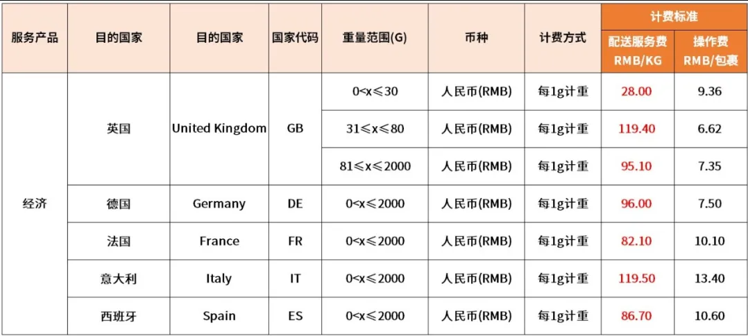 eBay：6月1日起將調(diào)整SpeedPAK中國(guó)大陸、香港始發(fā)運(yùn)費(fèi)