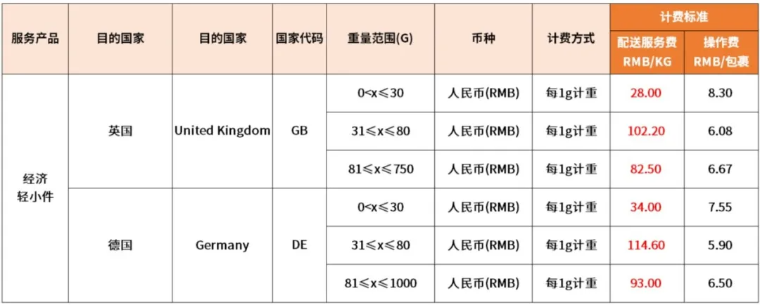 eBay：6月1日起將調(diào)整SpeedPAK中國(guó)大陸、香港始發(fā)運(yùn)費(fèi)