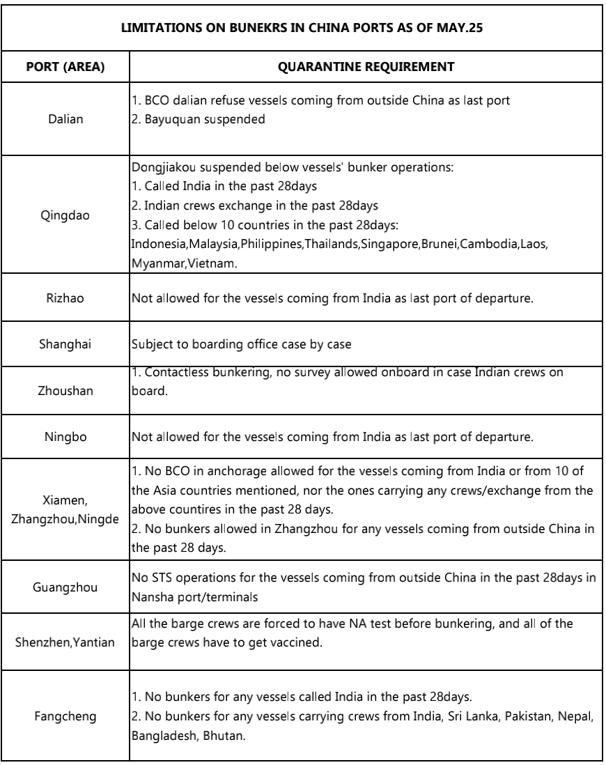 突發(fā)！湛江、廈門、青島均有最新船員確診！船舶燃油供應(yīng)或受影響