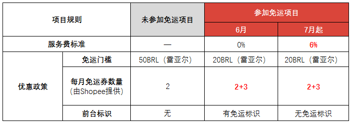 Shopee：6月起巴西站點將推出免運項目免費試用