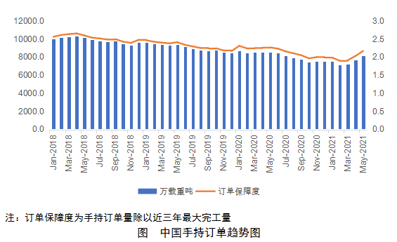 中國船廠手持訂單持續(xù)增長  