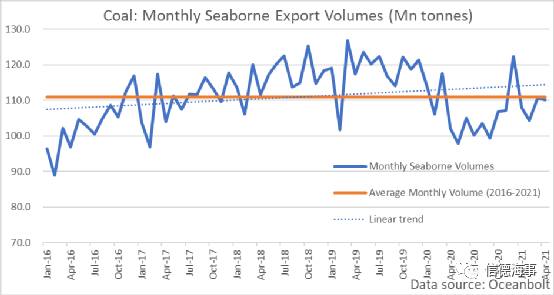 不受脫碳進程影響，煤炭海運需求預計在未來五年保持上升