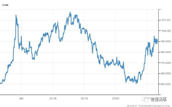 不受脫碳進程影響，煤炭海運需求預計在未來五年保持上升