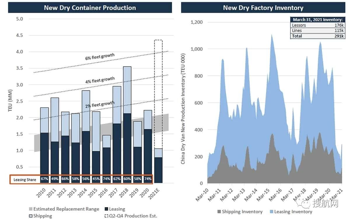 缺柜恐持續(xù)到明年，中國生產(chǎn)全球96%普箱和100%冷箱，美國為什么無法與之競爭？